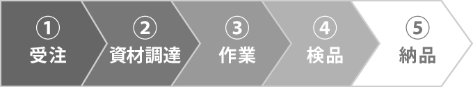 作業工程の流れ